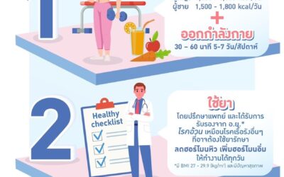 ความสัมพันธ์ระหว่างน้ำหนักการเกิดเส้นเลือดขอด