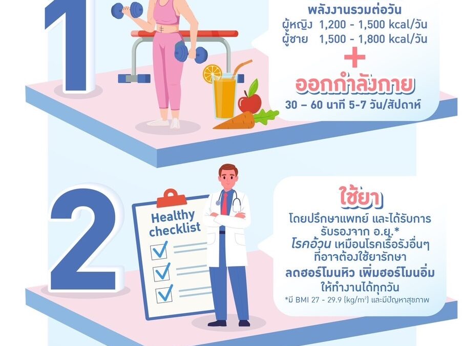 ความสัมพันธ์ระหว่างน้ำหนักการเกิดเส้นเลือดขอด